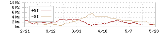 ギックス(9219)のDMI