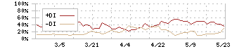 エフビー介護サービス(9220)のDMI