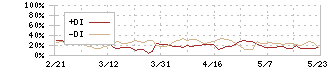 サンウェルズ(9229)のDMI