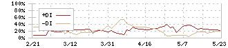 アジア航測(9233)のDMI