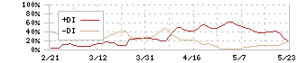 売れるネット広告社(9235)のDMI