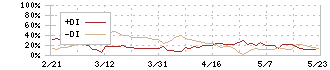 笑美面(9237)のDMI