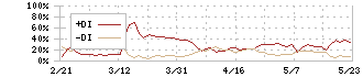 バリュークリエーション(9238)のDMI