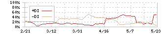 デリバリーコンサルティング(9240)のDMI