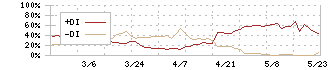 フューチャーリンクネットワーク(9241)のDMI