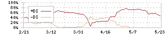 メディア総研(9242)のDMI