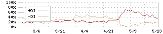 デジタリフト(9244)のDMI