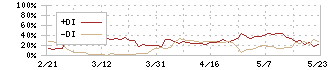 プロジェクトホールディングス(9246)のDMI