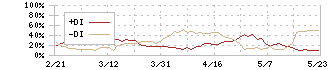 ＴＲＥホールディングス(9247)のDMI