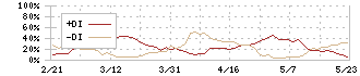 人・夢・技術グループ(9248)のDMI