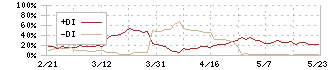 日本エコシステム(9249)のDMI