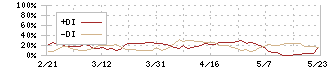 ラストワンマイル(9252)のDMI