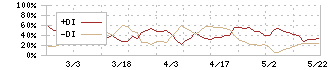 スローガン(9253)のDMI