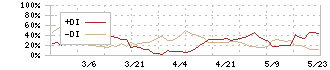 ラバブルマーケティンググループ(9254)のDMI