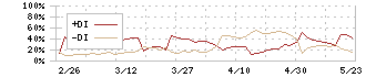 ＹＣＰホールディングス（グローバル）(9257)のDMI