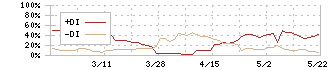 タカヨシホールディングス(9259)のDMI