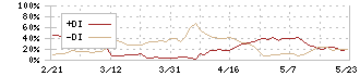 シルバーライフ(9262)のDMI