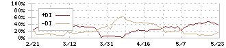 ポエック(9264)のDMI