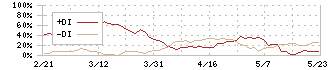 ヤマシタヘルスケアホールディングス(9265)のDMI