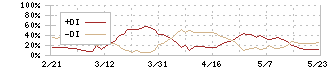 オプティマスグループ(9268)のDMI