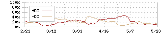 バリュエンスホールディングス(9270)のDMI