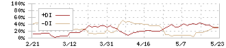 和心(9271)のDMI