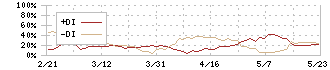 ブティックス(9272)のDMI