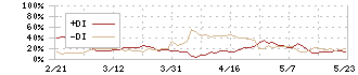 コーア商事ホールディングス(9273)のDMI