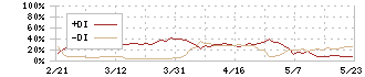 ブックオフグループホールディングス(9278)のDMI