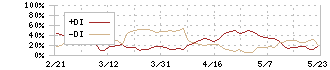 ギフトホールディングス(9279)のDMI