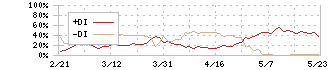 三菱倉庫(9301)のDMI