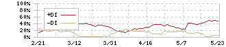 三井倉庫ホールディングス(9302)のDMI