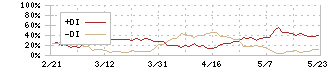 住友倉庫(9303)のDMI