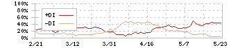 澁澤倉庫(9304)のDMI