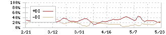 ヤマタネ(9305)のDMI