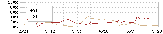 東陽倉庫(9306)のDMI