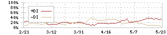 杉村倉庫(9307)のDMI