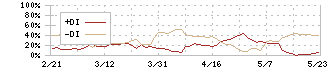 乾汽船(9308)のDMI