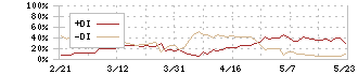 日本トランスシティ(9310)のDMI