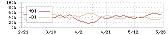 アサガミ(9311)のDMI