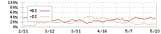 ケイヒン(9312)のDMI