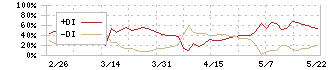 丸八倉庫(9313)のDMI