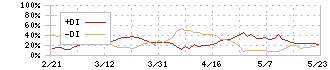 中央倉庫(9319)のDMI