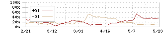 ファイズホールディングス(9325)のDMI