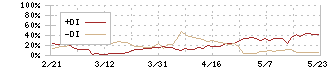 関通(9326)のDMI