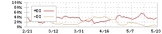 イー・ロジット(9327)のDMI