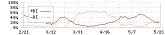 揚羽(9330)のDMI