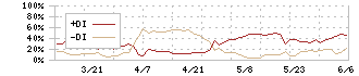 キャスター(9331)のDMI