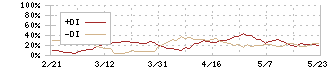 大栄環境(9336)のDMI