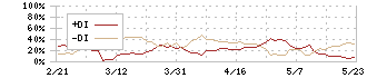 トリドリ(9337)のDMI